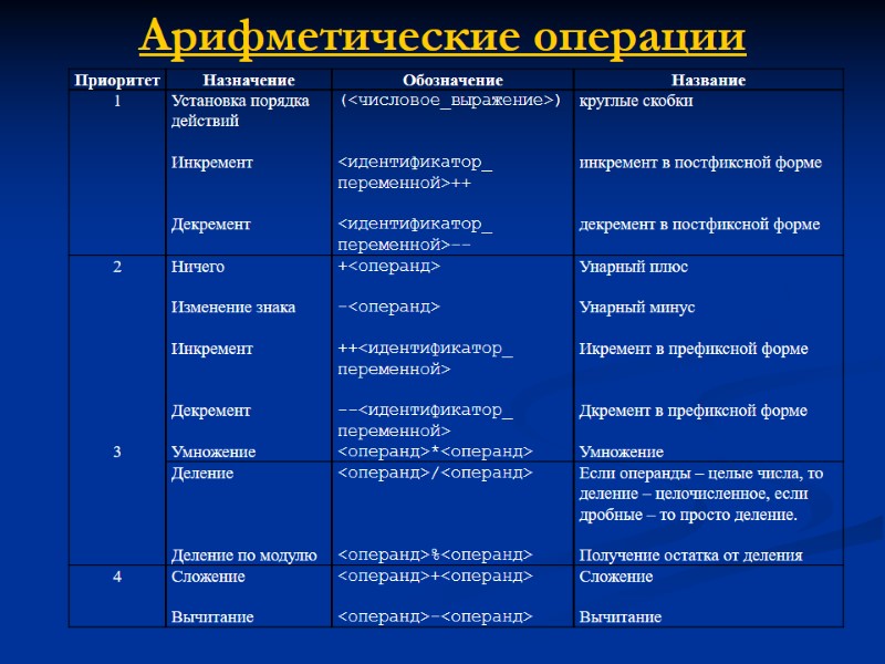 Арифметические операции